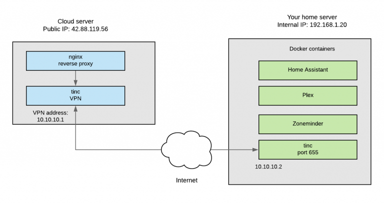 Remote Access Without Port Forwarding – Tech And More